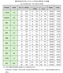 学問系統別の値上げを行った学科数と最高・平均額