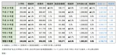 私立大学部　平均額の推移(表)