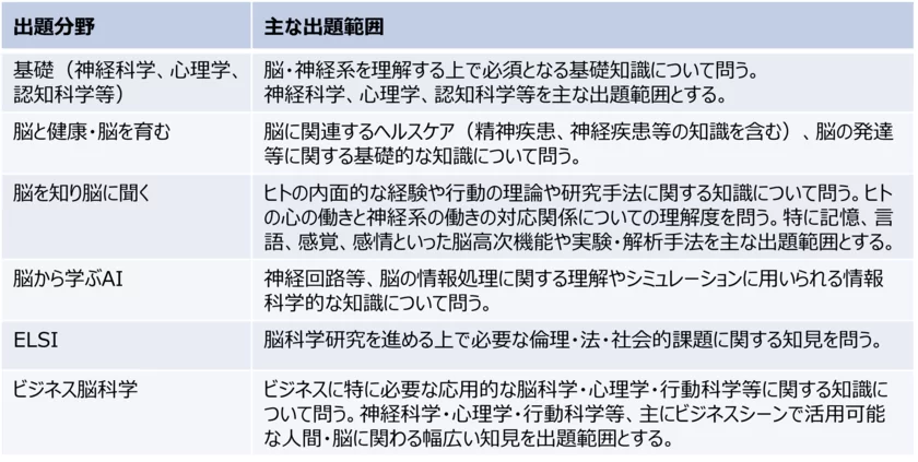 出題分野と主な出題範囲