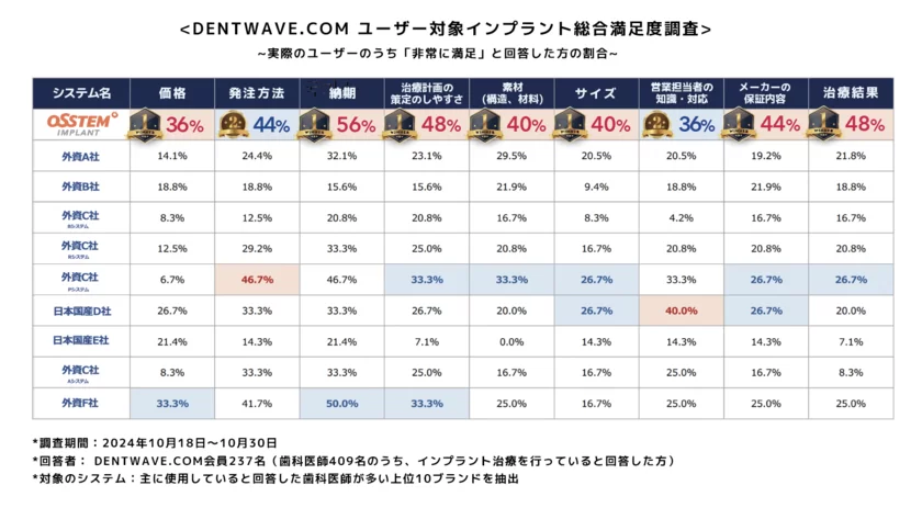 オステムは、Dentwave.comユーザー対象インプラント総合満足度調査にて9項目中7項目において、「非常に満足」と回答した割合が最も高かった