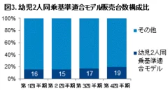 図3. 幼児2人同乗基準適合モデル販売台数構成比