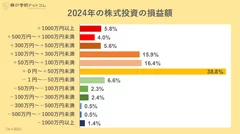 2024年の株式投資の損益額