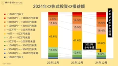 2024年の株式投資の損益額推移