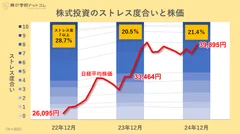 株式投資のストレス度合と株価