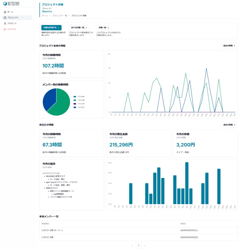 Niporica プロジェクトダッシュボード