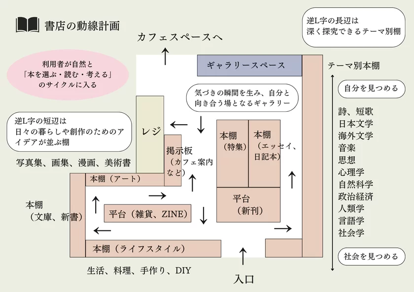 書店の動線計画