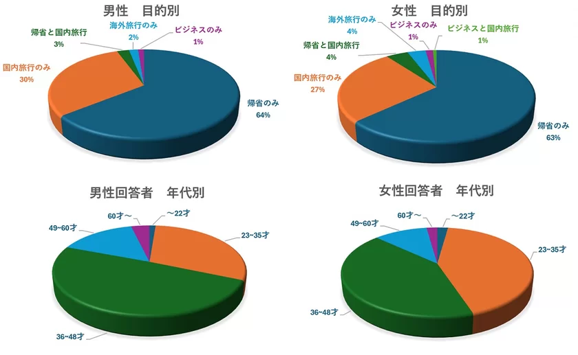 男女目的別　年代別