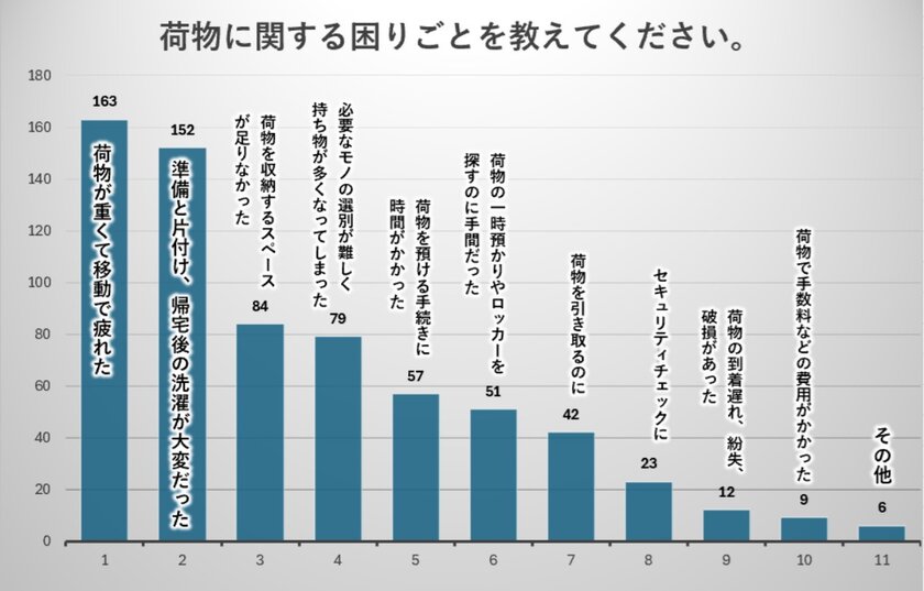 荷物に関する困りごと