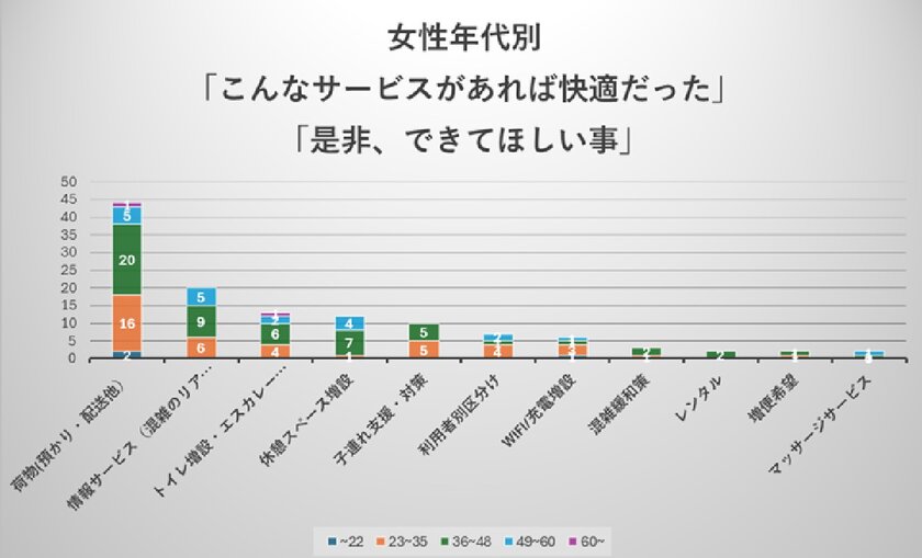 必要なサービス　望むこと(女性)