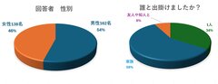 回答者性別　同伴者