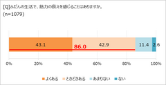 筋力の衰えを感じることがあるか