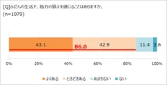 筋力の衰えを感じることがあるか