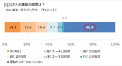 ふだんの運動の頻度