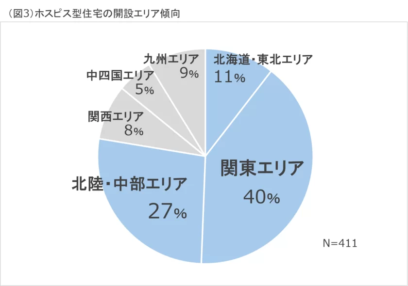 (図3)エリア傾向