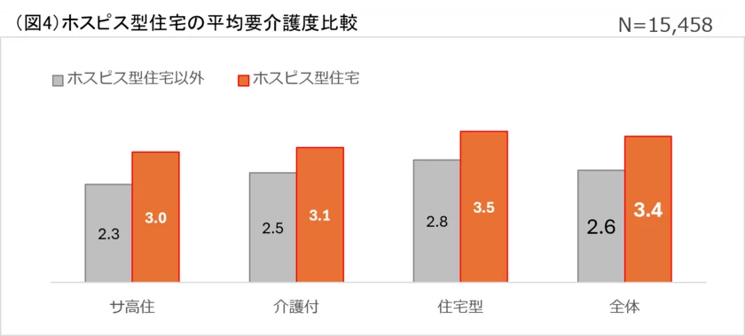 (図4)平均要介護度