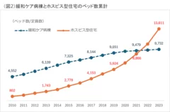 (図2)ベッド数・定員数累計