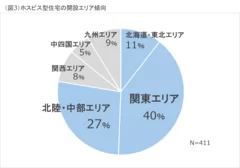 (図3)エリア傾向