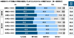 普段のランチで栄養より手軽さを優先してしまうことがどのくらいの頻度であるか