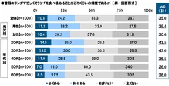 普段のランチで忙しくてランチを食べ損ねることがどのくらいの頻度であるか