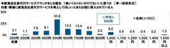 飲食店社食代行サービスでランチをとる場合、1食いくらくらいかけてもいいと思うか