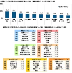 同僚とランチをした際、どのような話題で盛り上がるか