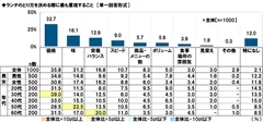 ランチのとり方を決める際に最も重視すること