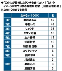 “この人が監修したランチを食べたい！”というイメージにあてはまる料理研究家