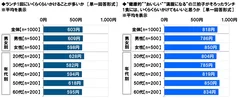 ランチ1回にいくらくらいかけることが多いか（男女・年代）