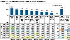 普段のランチでは、健康のためにどのようなことを気をつけているか