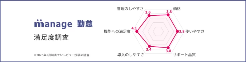 manage 勤怠の満足度調査