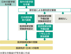 図1) 日本の医師国家試験の流れについて