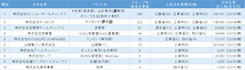 中国日系飲食業の親会社別企業数ランキングトップ10(表1)