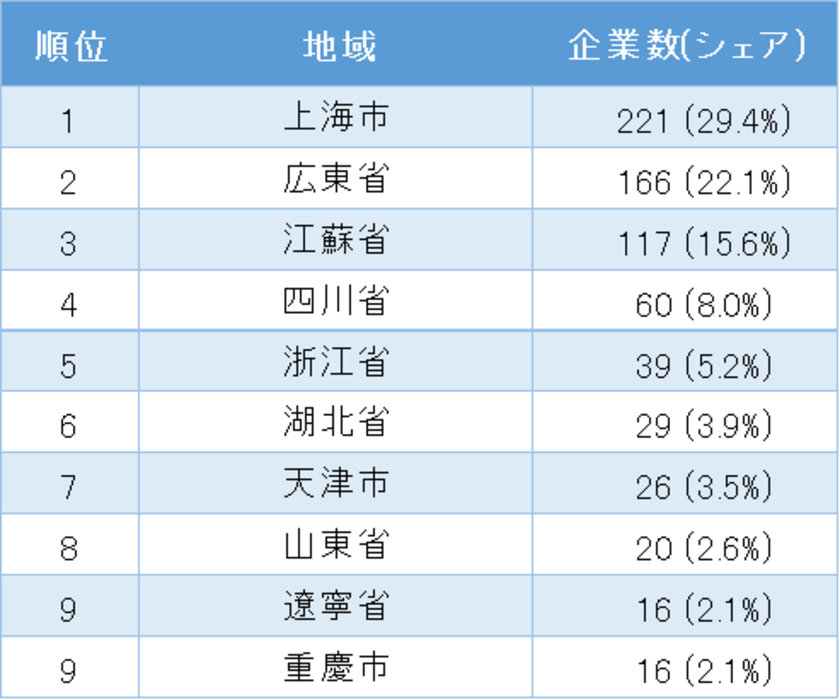 中国日系飲食業の地域別企業数ランキング　トップ10(表2)