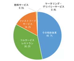 中国日系飲食業の細分類業種分布(図1)