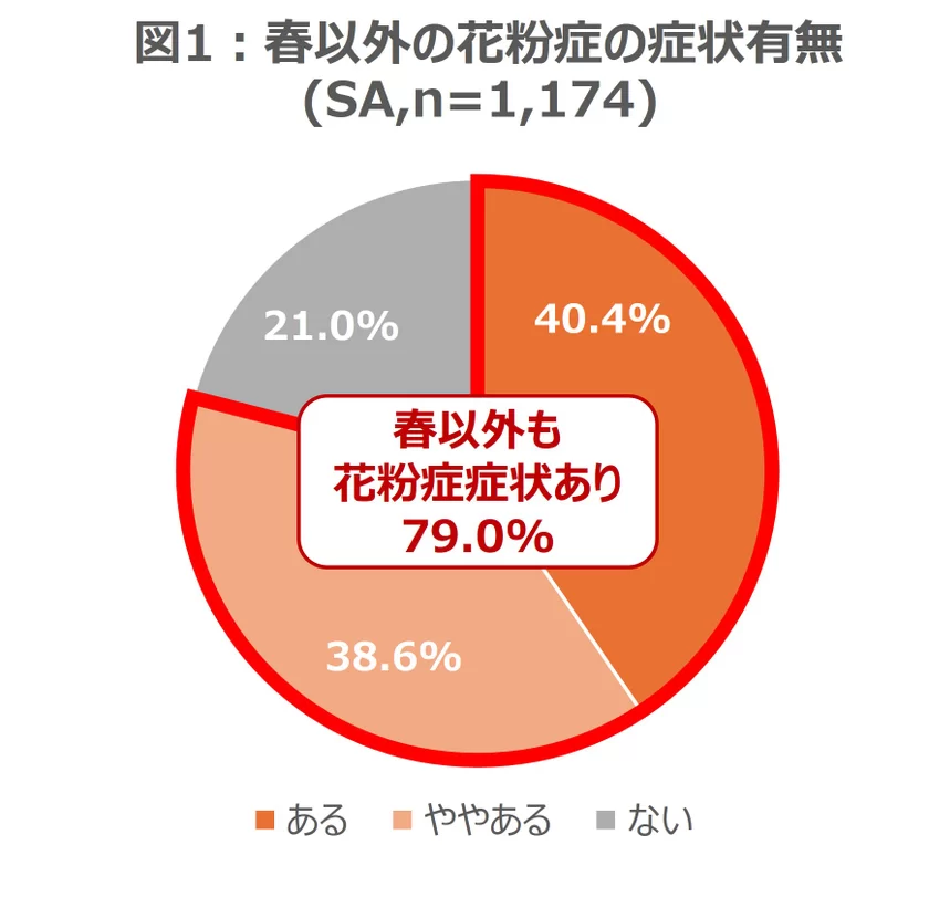 春以外の花粉症の症状有無