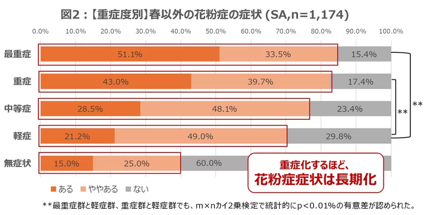 【重症度別】春以外の花粉症の症状