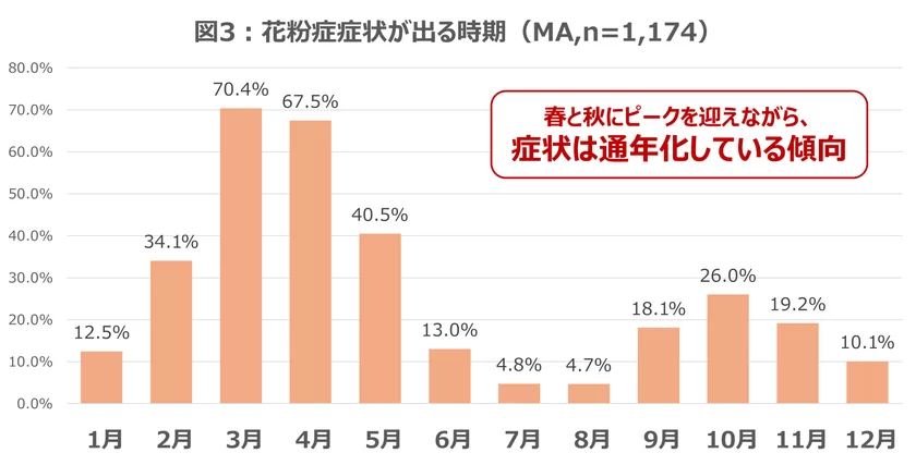 花粉症症状が出る時期