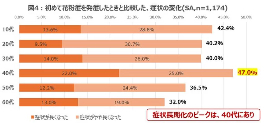 初めて花粉症を発症したときと比較した、症状の変化