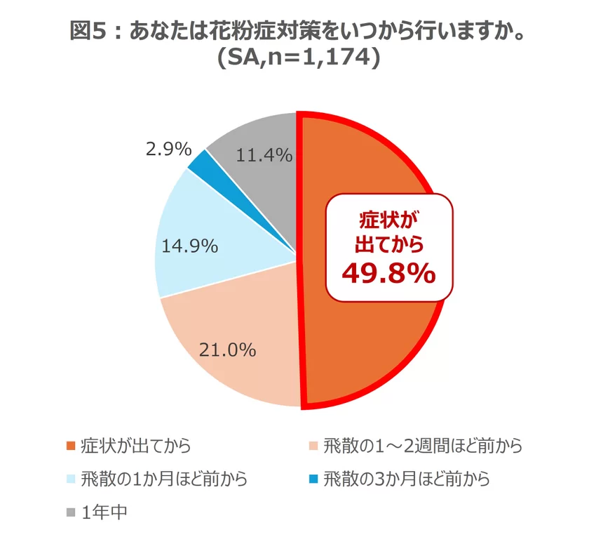 あなたは花粉症対策をいつから行いますか