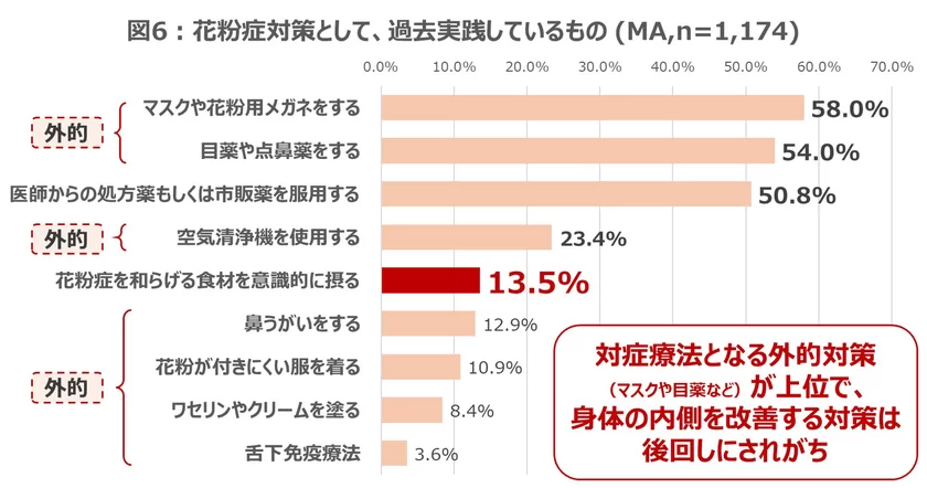 花粉症対策として、過去実践しているもの