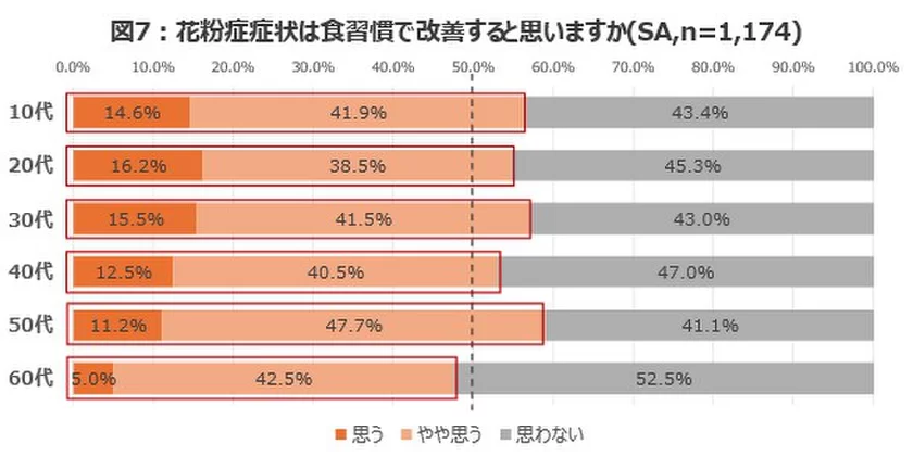 花粉症症状は食習慣で改善すると思いますか
