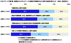 スポットワークで働く際、就業先からスポットワークの業務や労働条件などに関する説明を受けたか