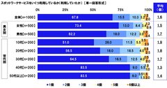 スポットワークサービスをいくつ利用しているか（利用していたか）