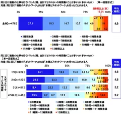 同じ日に複数の仕事を行う（行った）際、合計でどのくらいの時間働くことが多いか（多かったか）