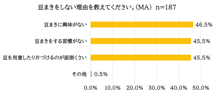 グラフ_豆まきをしない理由