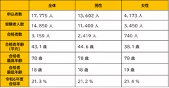 令和6年度管理業務主任者試験結果