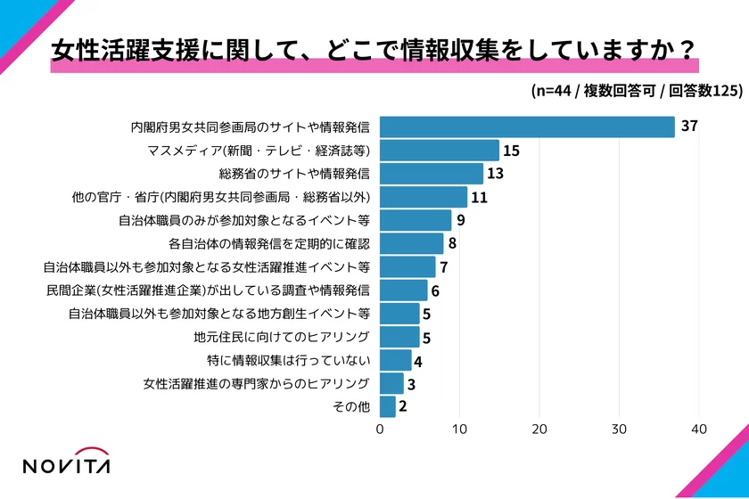 参考にしている情報は「内閣府男女共同参画局のサイト」が最も多く8割以上