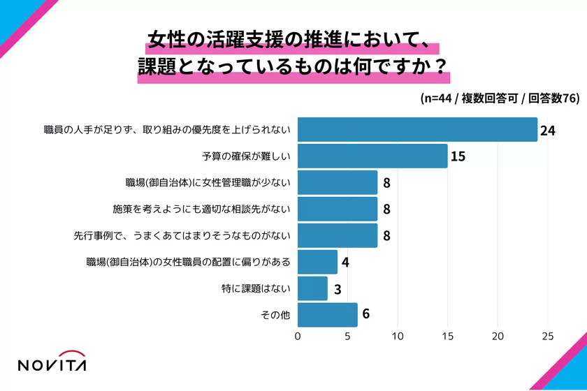 女性の活躍支援の課題は「職員の人手が足りない」が最多で半数以上