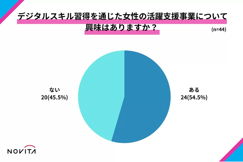 「デジタルスキル習得を通じた女性の活躍支援事業」へ興味を持っているのは半数