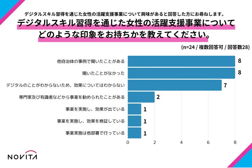 女性デジタル人材育成事例の認知や効果訴求には課題も